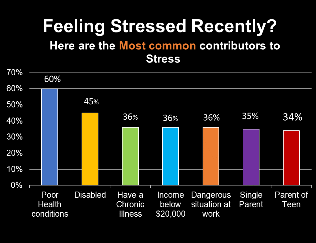 common contributors to stress