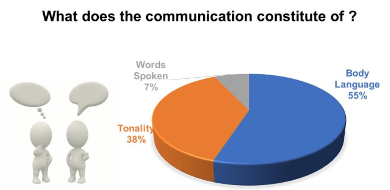 body language communication