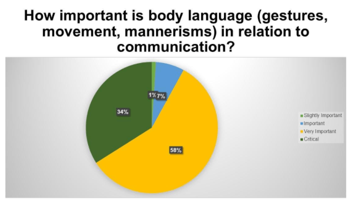 Importance of body language