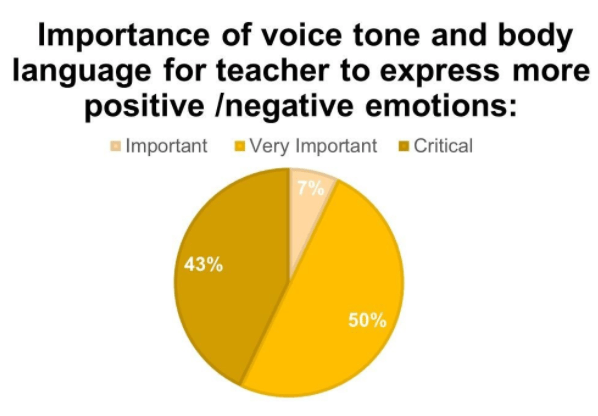 importance of voice tone and body language