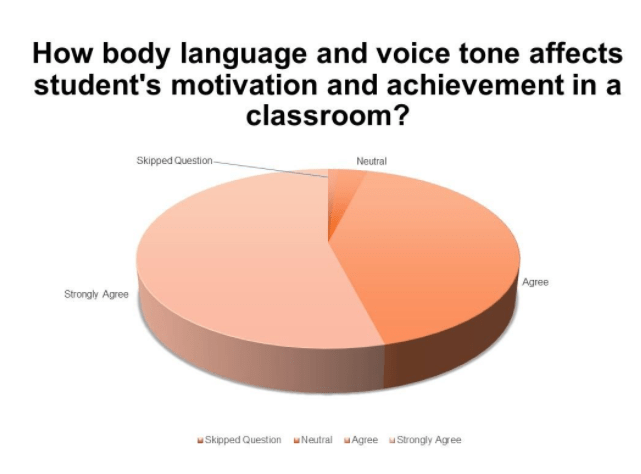 Body language affects