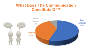 Body Language Communication is an essential skill to master, body language communication consists of 3 parameters