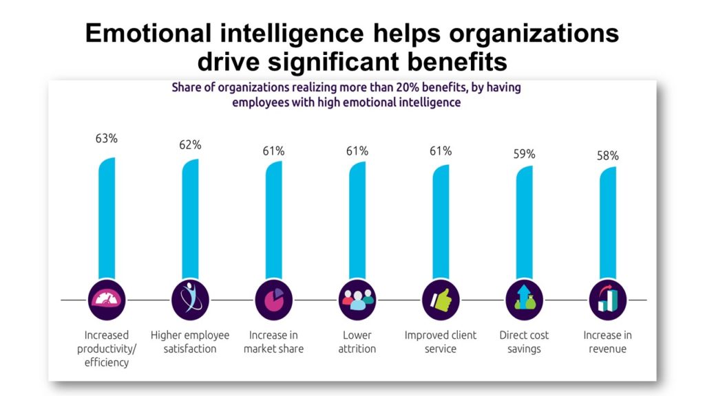 Emotional intelligence course