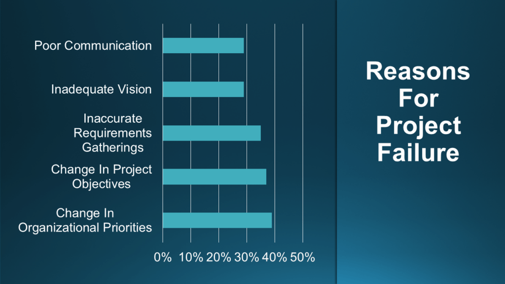 reasons for project failure