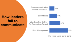 Body Language communication statistics