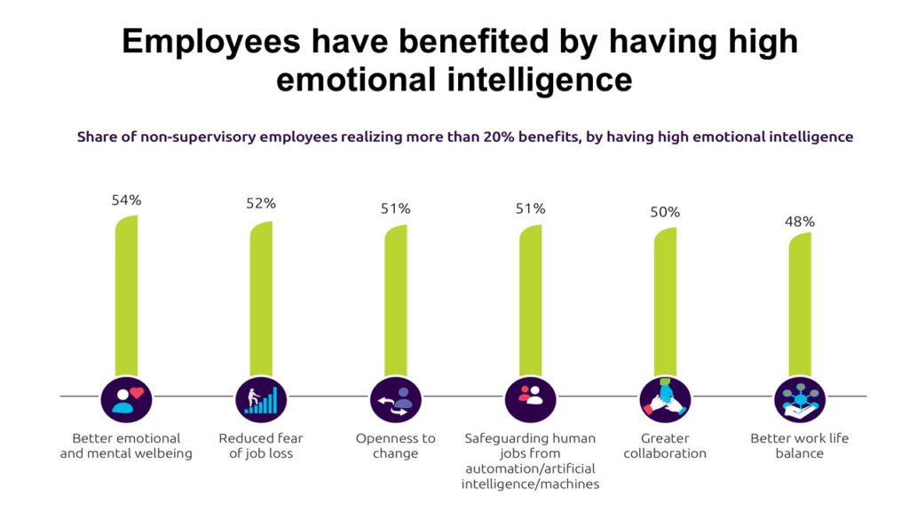 benefits of Emotional intelligence