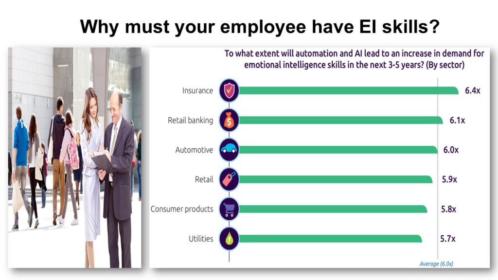 Employees emotional intelligence