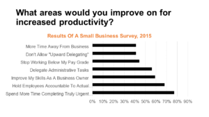 time management increses productivity