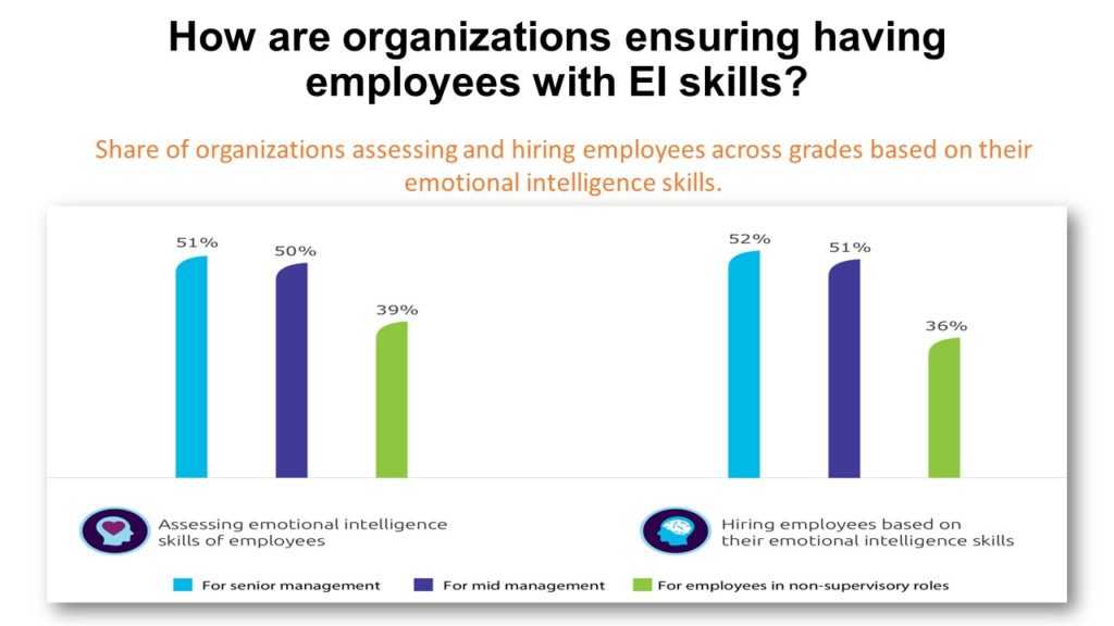 Emotional intelligence and employees productivity 