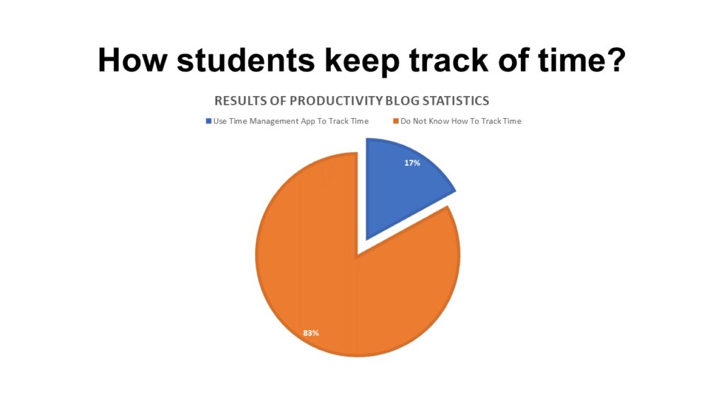 homework and time management statistics